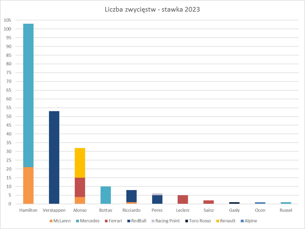 Lewand92's tweet photo. Verstappen wyrównał wynik Vettela - 53 zwycięstw w karierze, a Leclerc wyprzedził Alonso w klasyfikacji Pole Position (23 do 22). Ciekawie wygląda porównanie tzw. pole conversion dla obu kierowców - u Maxa jest to 171% (53/31), u Leclerca 22% (5/23) https://t.co/x0BPAVKeor
