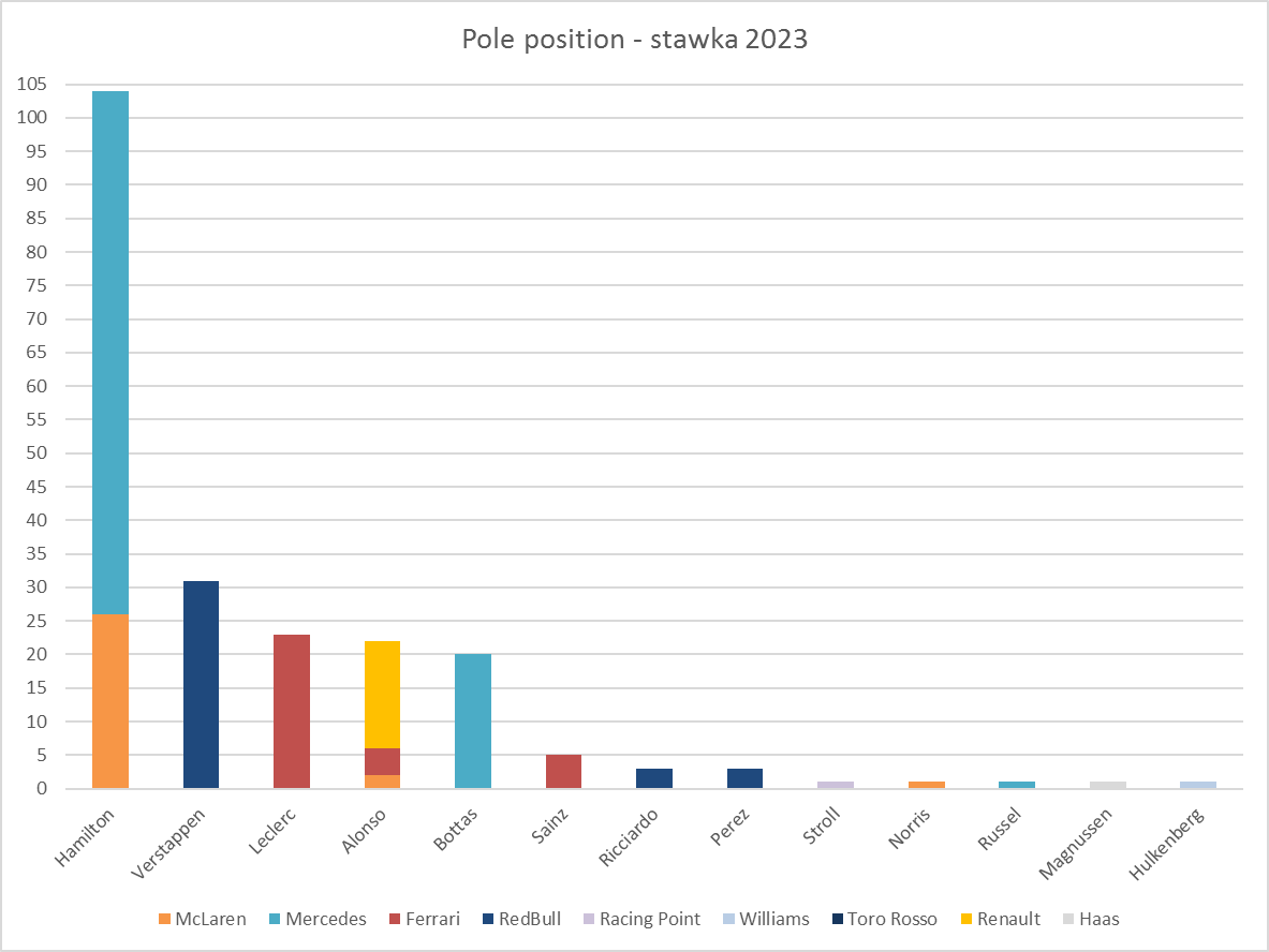 Lewand92's tweet photo. Verstappen wyrównał wynik Vettela - 53 zwycięstw w karierze, a Leclerc wyprzedził Alonso w klasyfikacji Pole Position (23 do 22). Ciekawie wygląda porównanie tzw. pole conversion dla obu kierowców - u Maxa jest to 171% (53/31), u Leclerca 22% (5/23) https://t.co/x0BPAVKeor