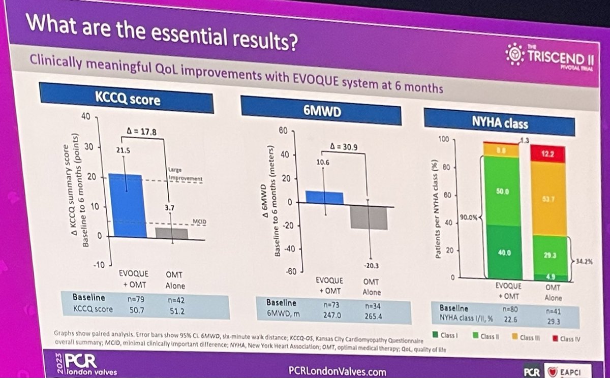 At #PCRLV Top LBT session: TRISCEND II #TTVR vs medRx for #treatTR by @PhilippLurz 🎯interim analysis of 1st 150 random pat, 30d safety+6m clinical outcomes ✔️MACE at 30d sign ⬇️ than expected w/surgery ✔️better symptom outcomes at 6m vs medRx ➡️full cohort hard EPs next year