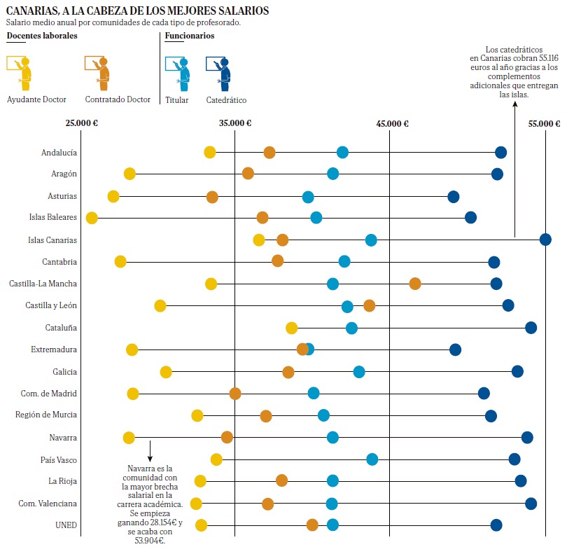 No se trata tanto de si se merece o no ganar más o menos, sino de que con estos salarios en los niveles iniciales es difícil atraer y retener talento investigador. El gráfico ilustra muy bien una de las razones por las que Cataluña lo hace tan bien. elmundo.es/espana/2023/11…