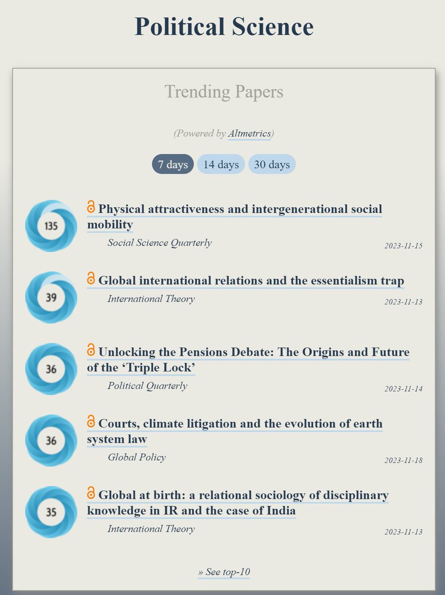 OOIR (@observeir) on Twitter photo Trending in #PoliticalScience:
ooir.org/index.php?fiel…
1) Physical attractiveness & intergenerational social mobility (<a href="/ssq_online/">Social Science Quarterly</a>)
2) Global IR & the essentialism trap (<a href="/internatltheory/">InternatlTheory</a>)
3) Unlocking the Pensions Debate: The ‘Triple Lock’ (<a href="/po_qu/">@politicalquarterly.bsky.social</a>)
4) Courts, climate Trending in #PoliticalScience:
ooir.org/index.php?fiel…
1) Physical attractiveness & intergenerational social mobility (<a href="/ssq_online/">Social Science Quarterly</a>)
2) Global IR & the essentialism trap (<a href="/internatltheory/">InternatlTheory</a>)
3) Unlocking the Pensions Debate: The ‘Triple Lock’ (<a href="/po_qu/">@politicalquarterly.bsky.social</a>)
4) Courts, climate