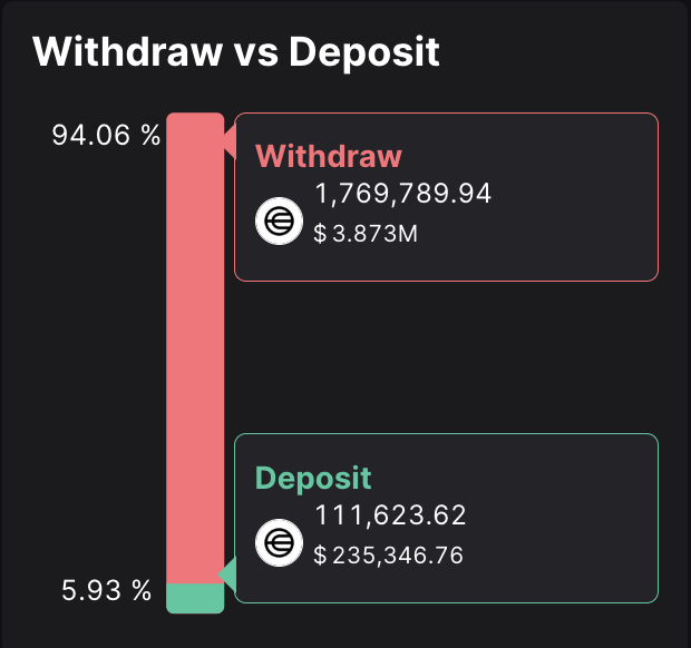 lmkfun's tweet photo. As the relationship between @sama and @OpenAI becomes increasingly elusive and more rumors emerge, people starts to think there might be a twist in $WLD price.
$WLD exchange deposit VS withdraw on ETH mainnet and OP in last 24H.
#SamAltmanExit #SamAltmanReturn https://t.co/BvQQasNN3K