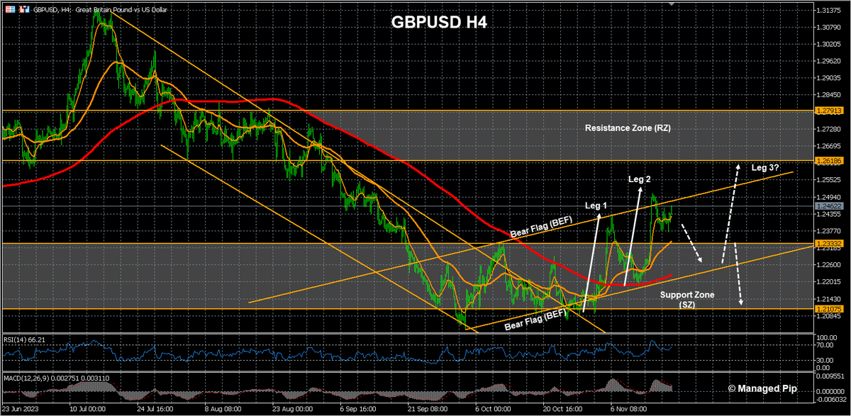 ManagedPip's tweet photo. $GBPUSD
BEF in focus this week!
Bull will be looking for Leg 3 above SZ as the look to complete rotation to RZ.
Bears need a break back inside SZ to start pushing for BEF trigger and continuation below.

#GBPUSD #Forex #WeeklyCorner #100UP https://t.co/Qq3kdF9RG9