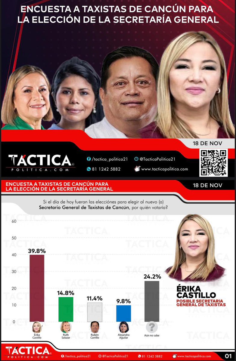 ES ÉRIKA. Por amplio margen Erika Castillo se perfila para ganar la elección para dirigente taxista de Cancún. <a href="/_ErikaCastillo/">Erika Castillo Acosta</a>