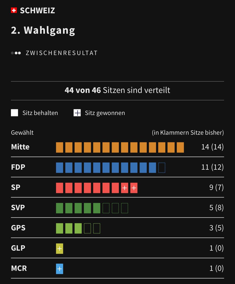 Die heutigen Resultate der Wahlen 🗳️ für den #Ständerst zeigen deutlich, dass ohne konsequente #bürgerliche Zusammenarbeit die Sitze an die Linken gehen. Das muss sich dringend ändern. 💪

#Selbstkritik #Schulterschluss #WahlCH23