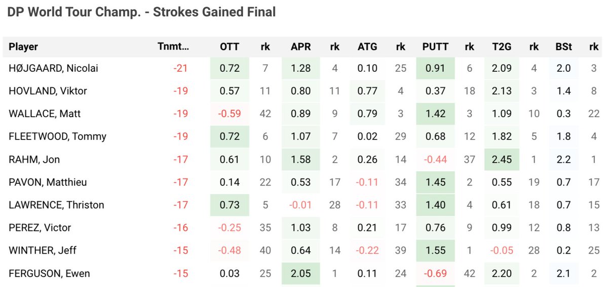 DP World Tour Championship - Strokes Gained Final

#DPTWC
More Players bit.ly/Strokes_Gained