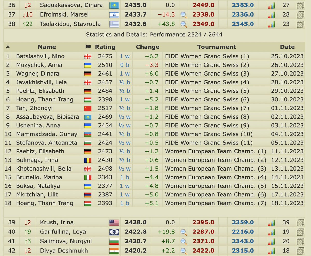 Women's Chess Coverage on X: In only six months (!!) since returning to  professional chess post-graduation, Stavroula Tsolakidou has already  recouped nearly all of the 65 Elo she dropped during her four