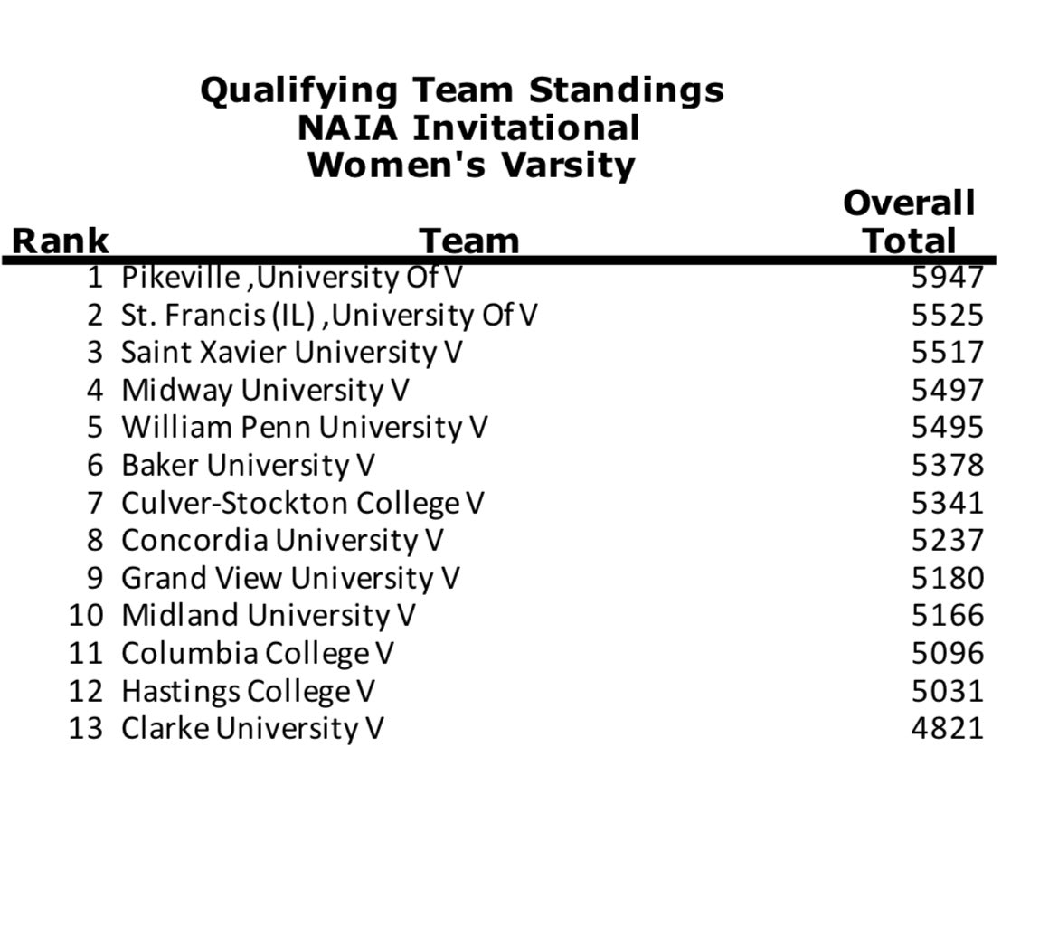 CCCougarBowling's tweet photo. Entering the final day of the NAIA Invite after a strong first day. Loaded field of competition finds us 11th after the first day. We look to continue to throw well and finish today on a high note before the break. #WeAreCC #brandsofbrunswick https://t.co/hN0sR6Pp2k