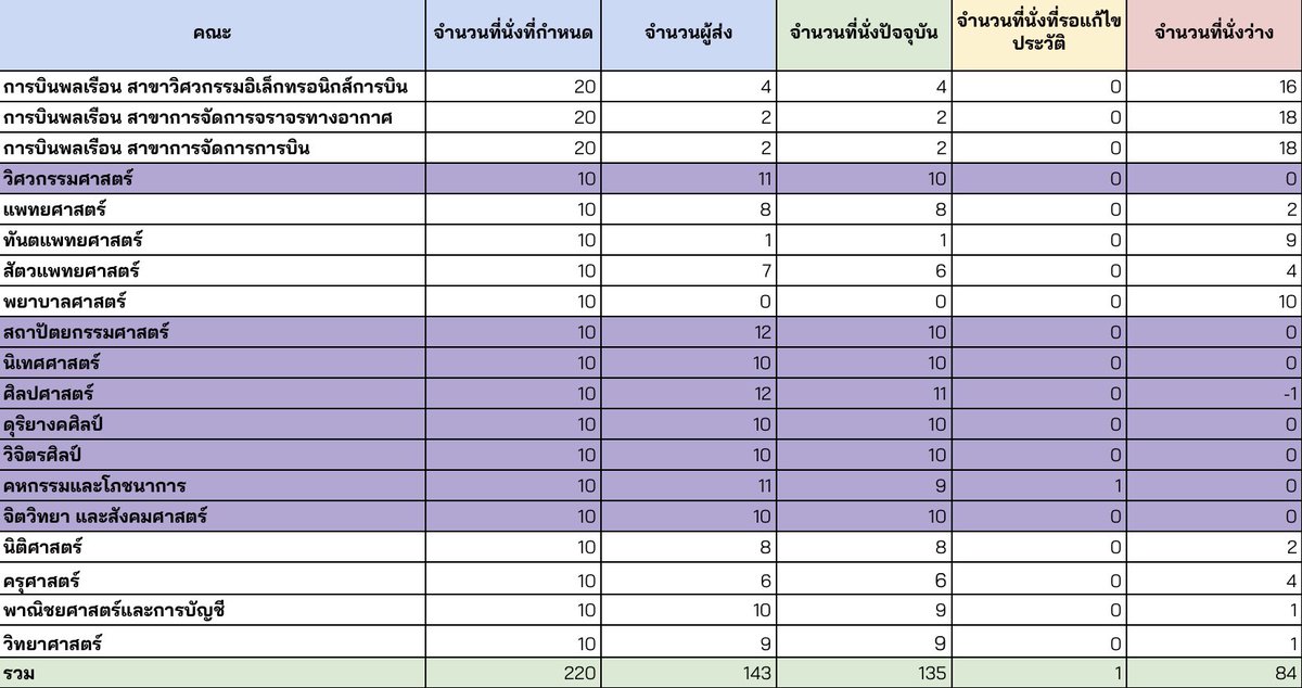 official_MYU's tweet photo. อัพเดตคณะและสาขาที่ยังมีที่ว่าง!
*ส่วนที่เป็นสีม่วง หมายถึงคณะและสาขานั้นเต็มแล้ว https://t.co/4XQwqnxw5x