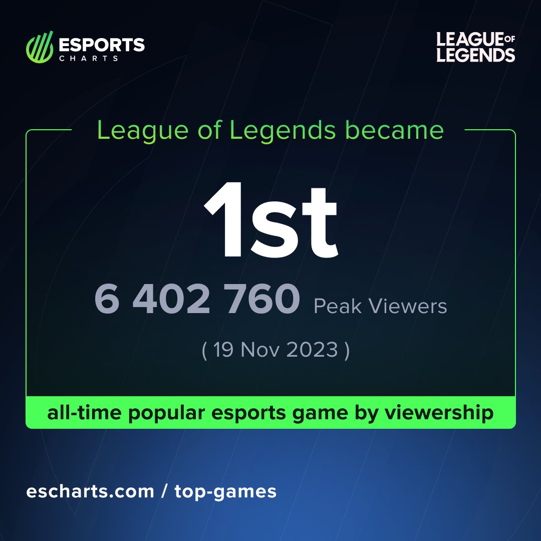 👑 THE NUMBER #1 👑 Thanks to an insane #Worlds2023 Grand Final, League of Legends becomes the ALL-TIME most popular esports game by peak viewership! 📈 More on Worlds ➡️ escharts.com/news/worlds-20…