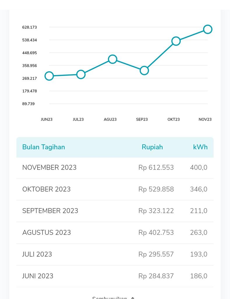 Ghilankharisma's tweet photo. @pln_123 Mohon info admin kenapa tagihan perbulan saya bisa melonjak 2x lipat, padahal penggunaan listrik seperti biasa bahkan sempat ditinggal ke luar kota seminggu https://t.co/xCvikmVIGJ