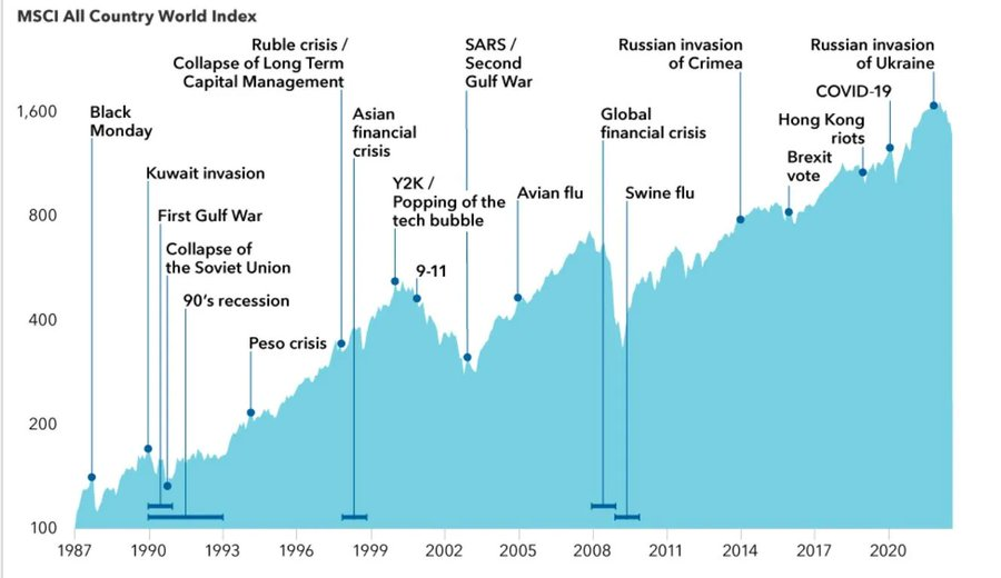 QCompounding's tweet image. Good investing is all about making things simple.

Here are 8 investment visuals to help you.

1.  Every crisis offers opportunities: