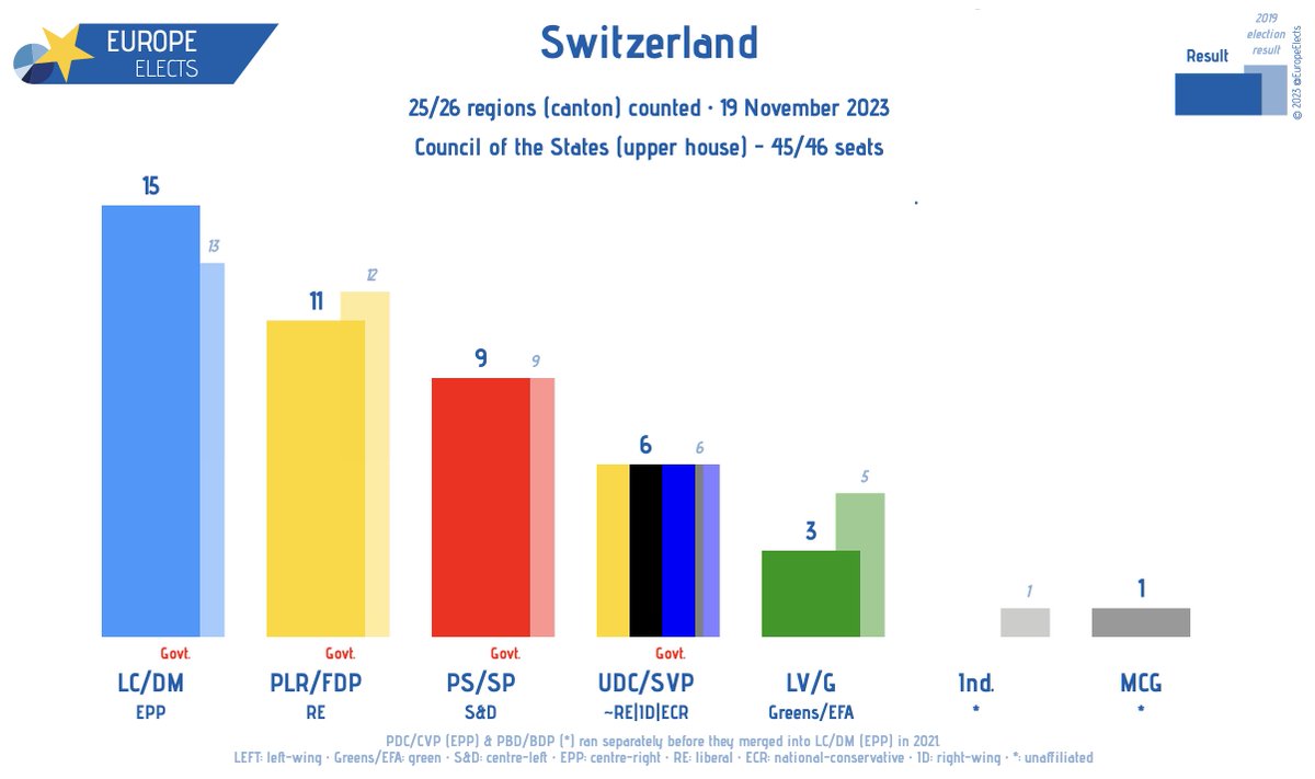 EuropeElects's tweet photo. Switzerland, national parliament (upper chamber) election today:
45/46 seats declared
LC/DM-EPP: 15
PLR/FDP-RE: 11
PS/SP-S&D: 9
UDC/SVP~RE|ID|ECR: 6
LV/G-G/EFA: 3
MCG-*: 1
➤ https://t.co/bwwWi5jdyv
#EF23 #WahlCH23 https://t.co/K2kBadPfXp