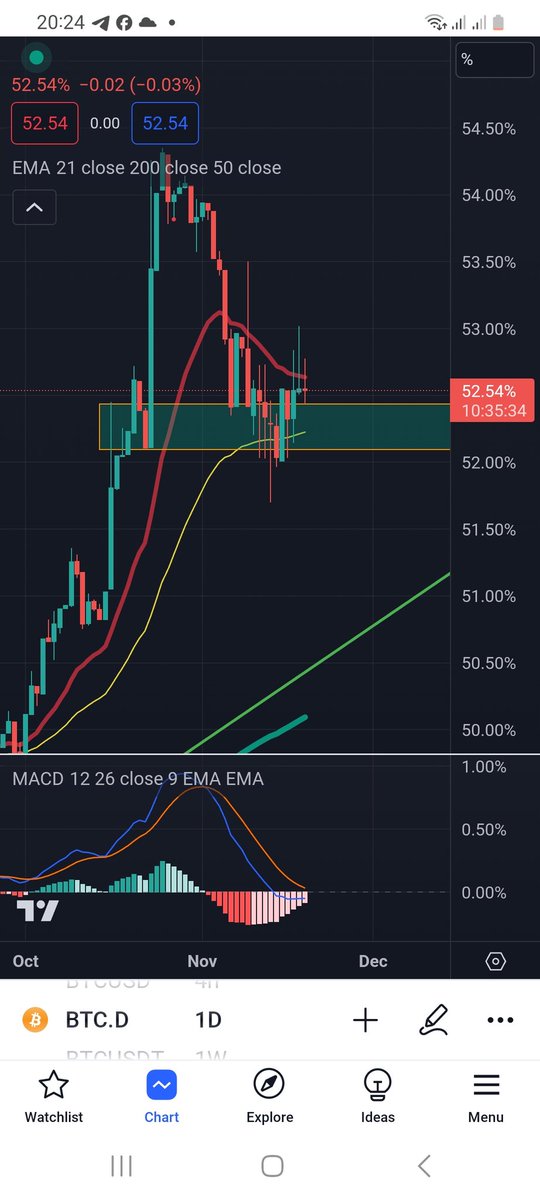 Nhìn trên chart btc.d thì thấy rõ rằng tiền đang đổ về btc. Vậy có nên mua alt ngay lúc này không?
1_ khi btc.d vẫn còn dấu hiệu tăng thì ko nên mua alt hãy mua btc nếu ko muốn rủi ro cao.
2. Alt mua khi btc.d nằm dưới 52% sẽ tốt hơn rất nhiều.