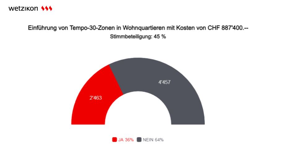 PhilippZopp's tweet photo. Herzlichen Dank. 64% sagen klar NEIN.
Nein zu flächendeckend Tempo 30.
Das Parlamentsreferedum hat sich definitiv gelohnt. https://t.co/DZycSQotK3
