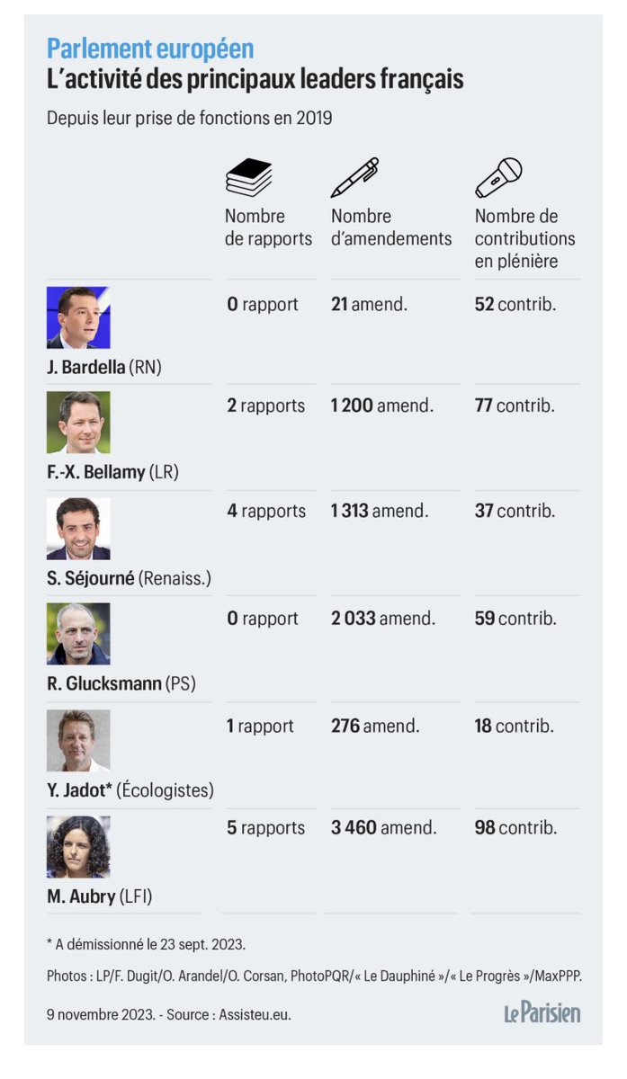 Depuis le début de mon mandat, j'ai déposé 3460 amendements.

Jordan Bardella : 21.

Au Parlement européen, il y a ceux qui bossent et les députés fantômes 👇