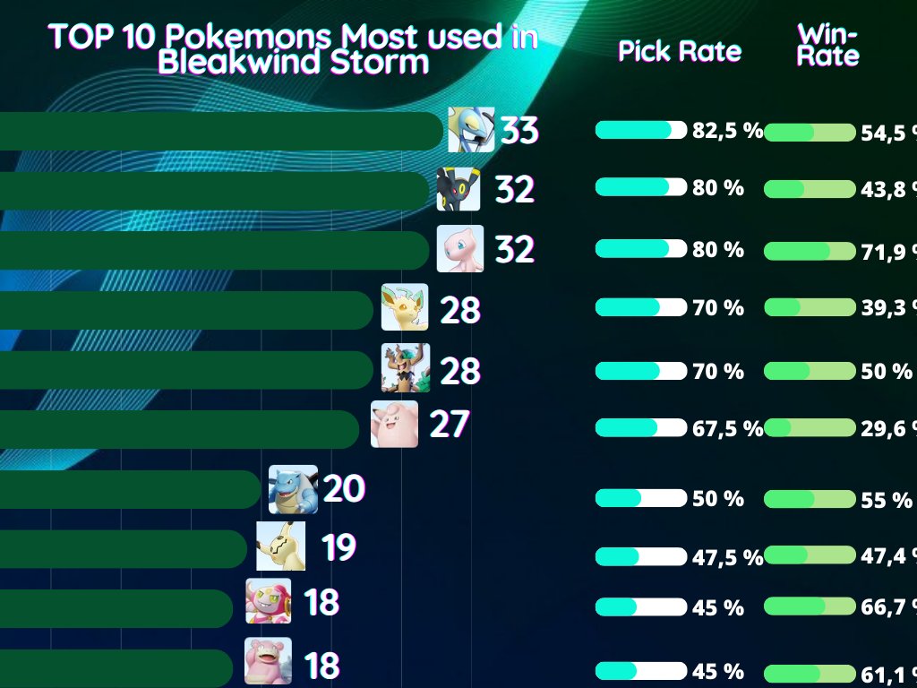 #ポケモンユナイト #PokemonUNITE 

Good afternoon 🌞.

I have just compiled these stats for the PUPH Community League 2023 Champion 🇵🇭.

I'm glad to collaborate and thank you very much for your support in making content like this.