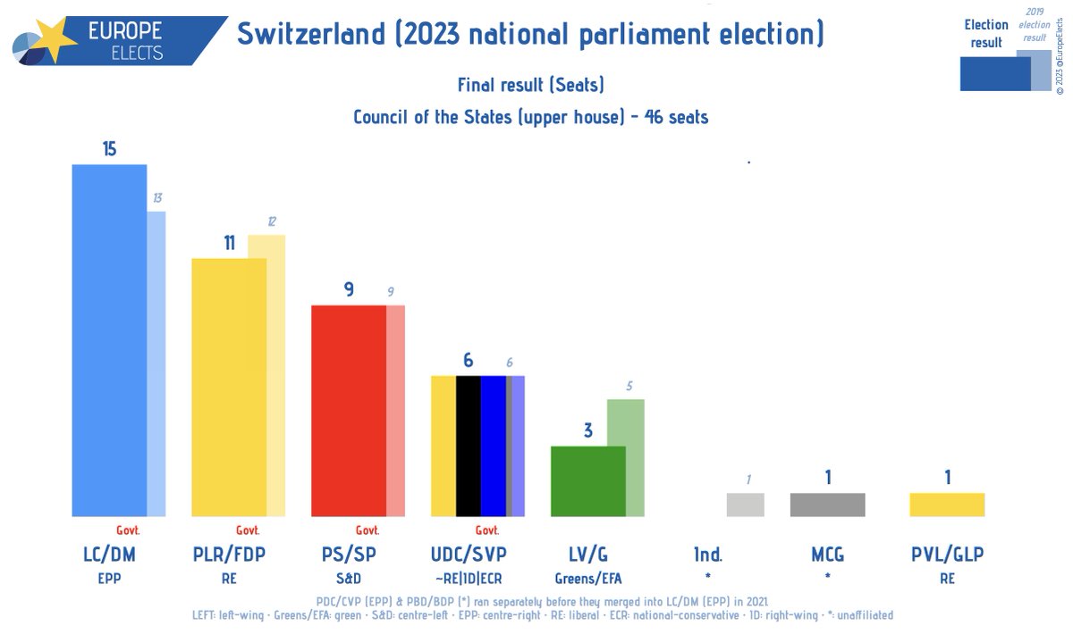EuropeElects's tweet photo. Switzerland, national parliament (upper chamber) election today:
Final result (seats)
LC/DM-EPP: 15 (+2)
PLR/FDP-RE: 11 (-1)
PS/SP-S&D: 9
UDC/SVP~RE|ID|ECR: 6
LV/G-G/EFA: 3 (-2)
MCG-*: 1 (+1)
PVL/GLP-RE: 1 (+1)
+/− vs. 2019 election result
➤ https://t.co/p39i38TDQw
#EF23 #WahlCH23