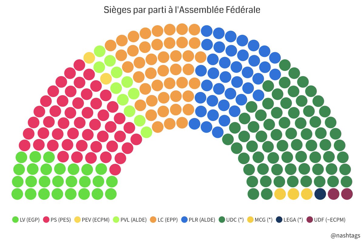nashtags's tweet photo. Composition finale (par *parti) de l'Assemblée fédérale après la fin de ce 2è second tour au CE:
UDC-*: 68 (+9)
PS-PES: 50 (+2)
C-EPP: 44 (+3)
PLR-ALDE: 39 (-2)
V-EGP: 26 (-7)
PVL-ALDE: 11 (-5)
MCG-*: 3 (+3)
PEV-ECPM: 2 (-1)
UDF-*: 2 (+1)
LEGA-*: 1
🇨🇭🗳️ #EF23 #WahlCH23 https://t.co/4gTpopX09J