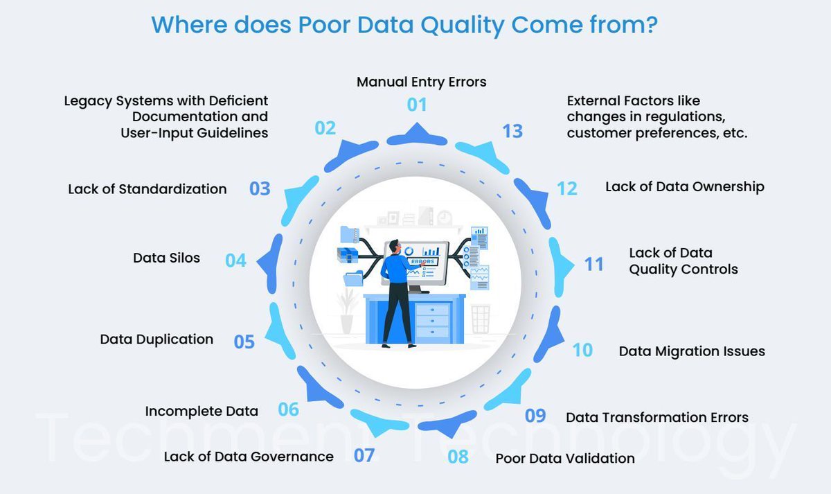 antgrasso's tweet image. Garbage In, Garbage Out. If incorrect or imprecise data is used as input, it will result in equally inaccurate output. This issue especially arises with AI - where data are the instructions.

Source @techmenttech Link bit.ly/45mpTPq via @antgrasso #DataGovernance