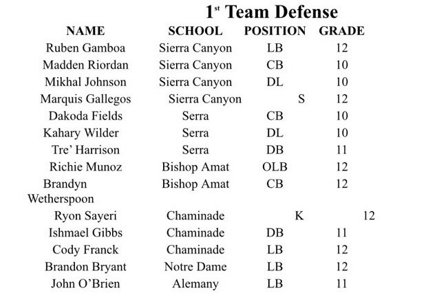 Honored to be chosen 1st  Team All Mission league. <a href="/SGVNSports/">Fred J. Robledo 👨🏻‍💻</a> <a href="/PrepRedzoneCA/">Prep Redzone California</a> <a href="/coachmark_48/">Mark the Shark</a> <a href="/James_Escarcega/">James Escarcega 📈🏈🏀⚾️🥎 🤼🤽🏽‍♂️🏊🏼‍♀️🏌🏻⚽️</a> <a href="/Tarek_Fattal/">Tarek Fattal</a> <a href="/GregBiggins/">Greg Biggins</a> <a href="/mikehuntley63/">Michael Huntley</a> <a href="/alecsimpson5/">Alec Simpson</a>  <a href="/DMcCutcheon33/">CUT</a> <a href="/PRICEBOY22/">Sheldon Price</a> <a href="/adamgorney/">Adam Gorney</a> <a href="/tspeterson40/">Tim Peterson</a>