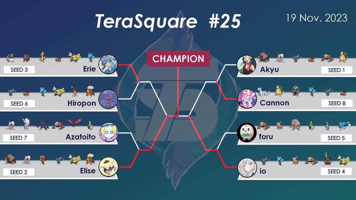 TeraSquareOffl's tweet photo. テラスクエア#25 大会結果 
それぞれの使用構築はリプ欄掲載   
#レギュレーションE #RegulationE #ダブルバトル https://t.co/bAiFM7m7W6