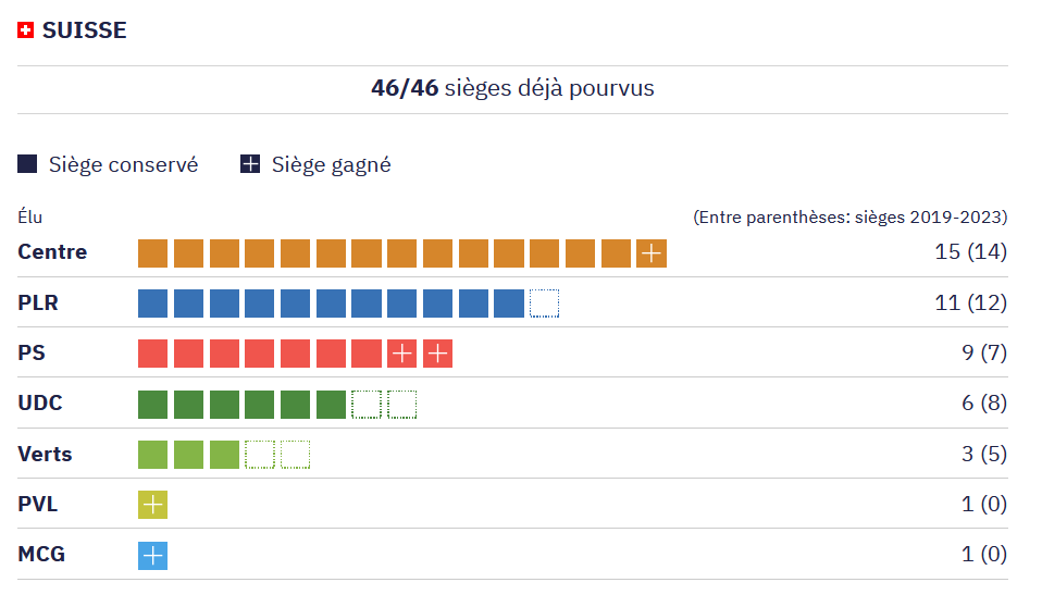 AYPOLITIQUE's tweet photo. La force des partis au Conseil des États pour la nouvelle législature
#EF23 @24heuresch
https://t.co/txx1TAfKWB https://t.co/IWCp7leWBs