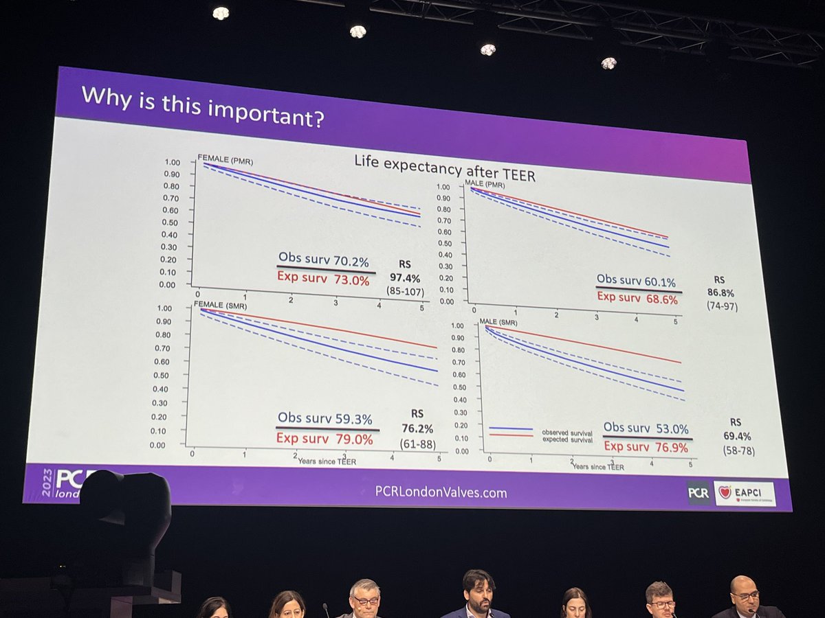 #PCRLV: How does survival between men and women undergoing mTEER differ? @BiascoDr presents findings from the MitraSwiss registry, showing females had a 3-fold lower rate of 30 day mortality, and a restoration of life expectancy at five years