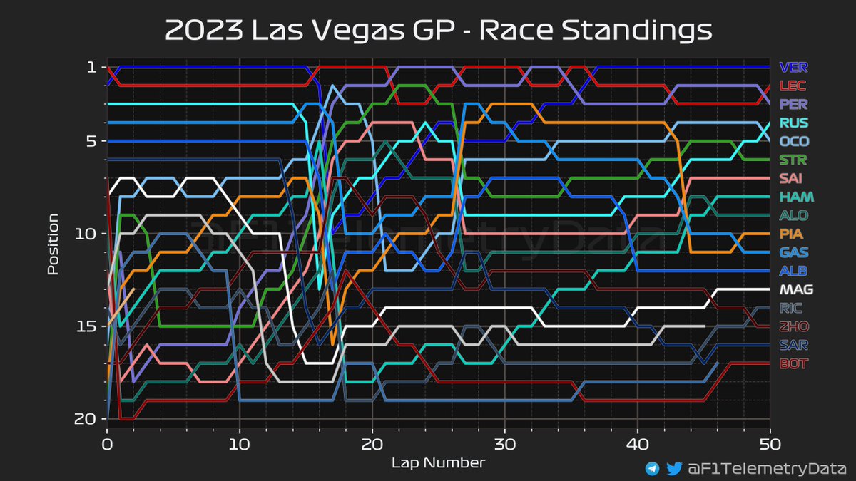 🏎 2023 #LasVegasGP
🏁 Race Telemetry Recap
⬇️ A thread (1/3) 🧵

#LasVegasGrandPrix #F1 #Formula1 #SkyF1 #SkyMotori