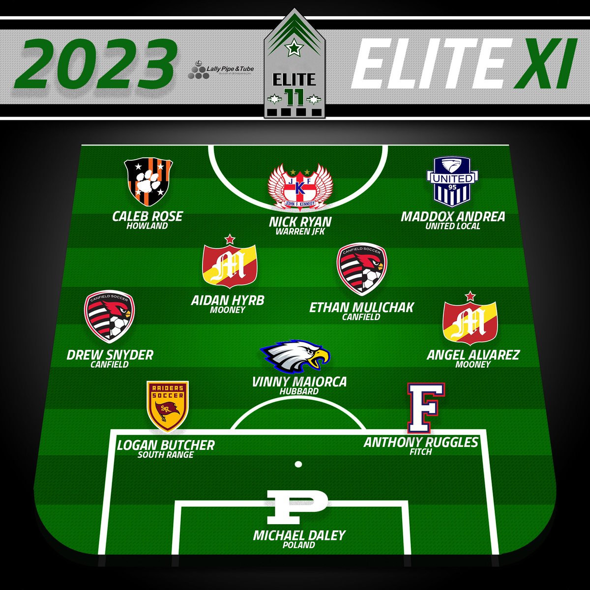 steelvalleySVS's tweet photo. Congratulations to all the talented players who made one of our award teams!  Make sure spread the word and acknowledge them. #steelvalleysvs #ohio #highschool #soccer ⚽️🏆 https://t.co/pCrQYUkay6