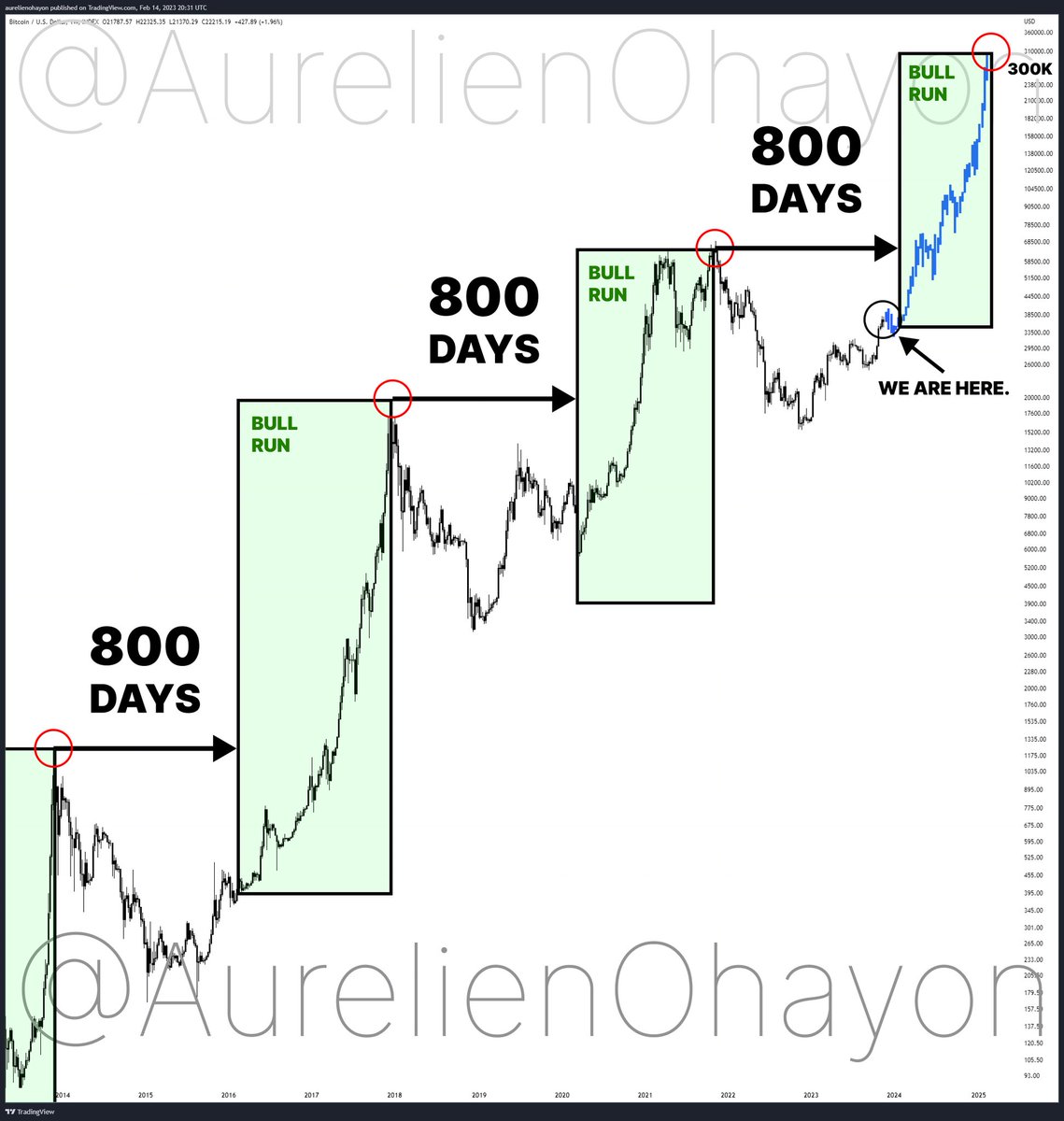 #Bitcoin bull runs begins