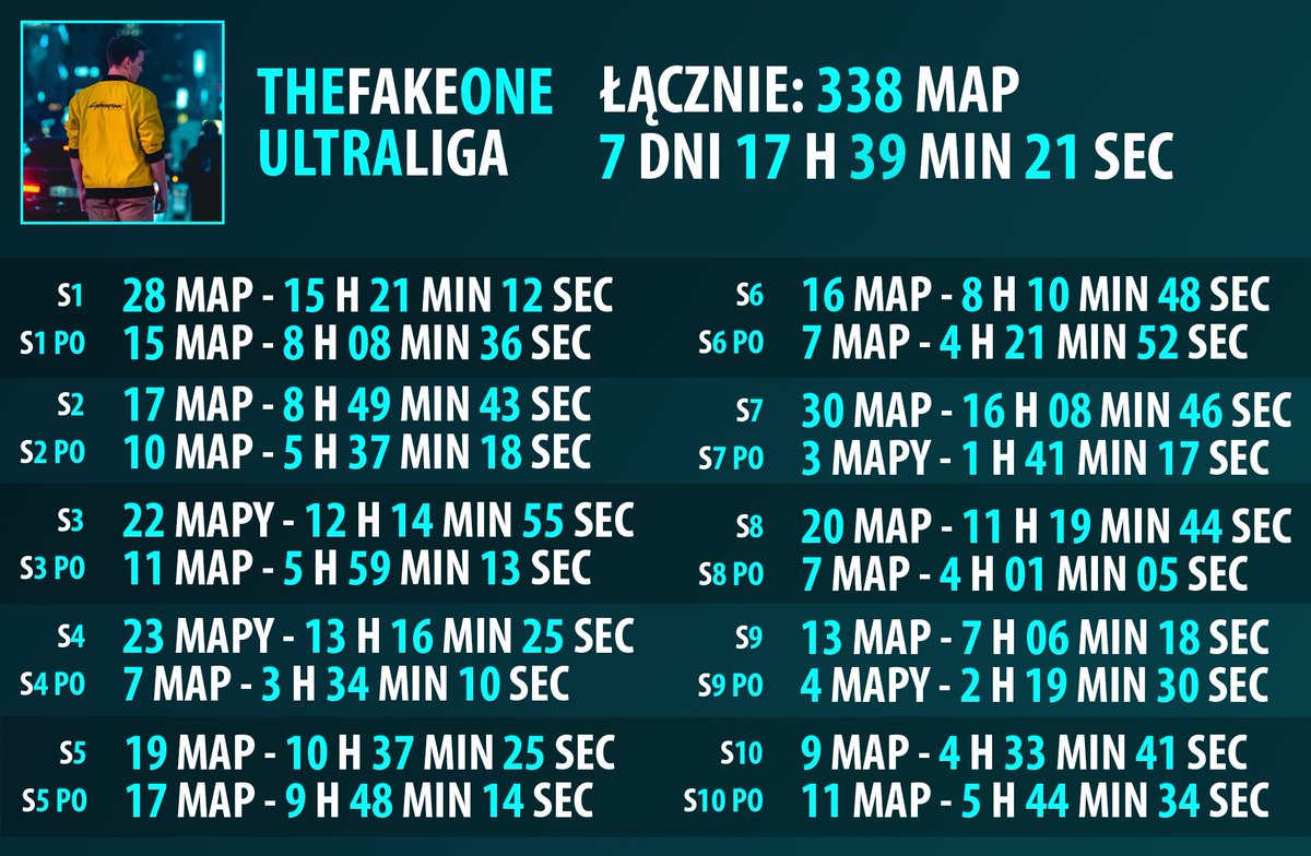 arceslol's tweet photo. Imponujące liczby w #ULtraliga
Sezonu 0 nie pokazałem na grafice, ale jest również wliczony w ogólne statystyki!

Warto pamiętać, że #TheFakeOne brał także udział w innych LoLowych (i nie tylko) eventach!

7 lat komentowania 🐐 https://t.co/jgiO9ekyVP