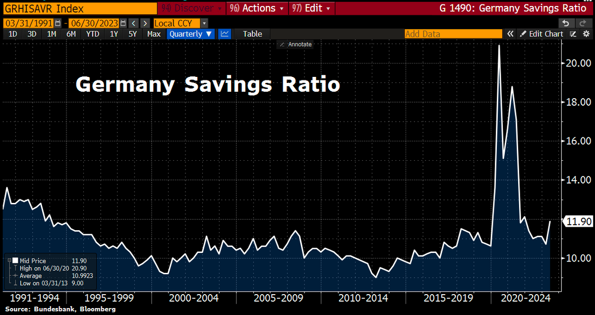 Good morning from #Germany, where citizens have increased their savings rate again.