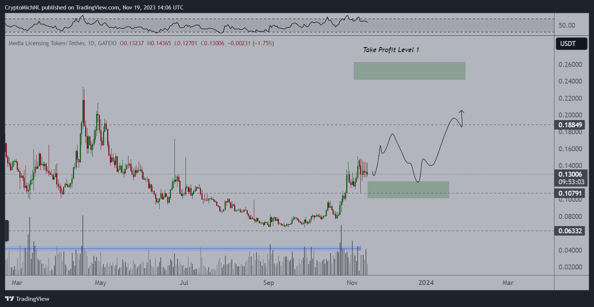 $MLT didn't have the run upwards, but it did have the retest in green zone. 

If we retest the areas at $0.10-0.11, those are the areas to get yourself into positions. 

I'd expect continuation towards new highs at $0.25-0.30 for this, relatively, small project.