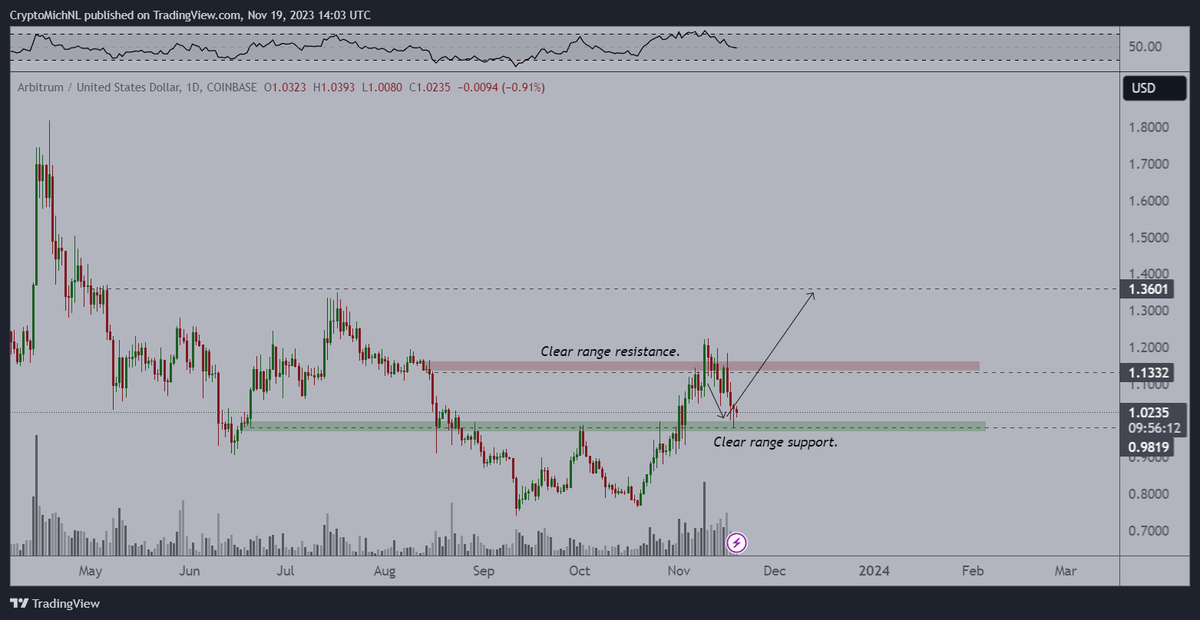#Altcoins have multiple days/weeks correction while still in an uptrend

It might sound weird, but during this part of the cycle, the runs upwards last longer and are more steeper. 

A consolidation at this point is a point of re-entry, before the run continues. 

Here's why. 👇