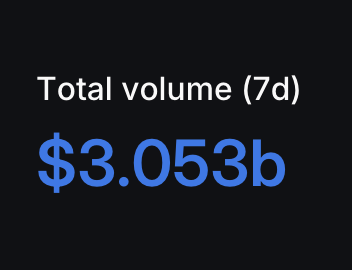 StepDevInsights's tweet photo. BREAKING: @solana Weekly DEX Volume surpassed $3B for the first time ever https://t.co/JtqyJfhPyx