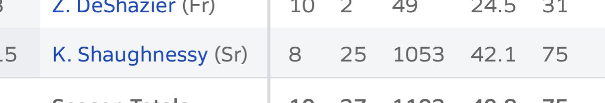 Kyle Shaughnessy (@kyle_shag15) on Twitter photo End of season stats. #6 in Ga according to max preps. <a href="/GAVarsityRivals/">GaVarsity</a> <a href="/RecruitGeorgia/">Recruit Georgia</a> <a href="/CoastRecruits/">Coast 2 Coast Recruits</a> <a href="/CoachPerrone/">Coach Perrone (My Recruits)</a> <a href="/Drew_Cronic/">Coach Cronic @ Navy</a> <a href="/POMalley_NCSA/">Pat O'Malley</a> <a href="/NCSA_Baseball/">NCSA Baseball</a> <a href="/akhorij/">Akhori Jones</a> <a href="/JosiahCotton4/">Josiah Cotton</a> <a href="/478Trey/">Trey Butts</a> <a href="/24Butts/">Kobe Butts #34</a> End of season stats. #6 in Ga according to max preps. <a href="/GAVarsityRivals/">GaVarsity</a> <a href="/RecruitGeorgia/">Recruit Georgia</a> <a href="/CoastRecruits/">Coast 2 Coast Recruits</a> <a href="/CoachPerrone/">Coach Perrone (My Recruits)</a> <a href="/Drew_Cronic/">Coach Cronic @ Navy</a> <a href="/POMalley_NCSA/">Pat O'Malley</a> <a href="/NCSA_Baseball/">NCSA Baseball</a> <a href="/akhorij/">Akhori Jones</a> <a href="/JosiahCotton4/">Josiah Cotton</a> <a href="/478Trey/">Trey Butts</a> <a href="/24Butts/">Kobe Butts #34</a>