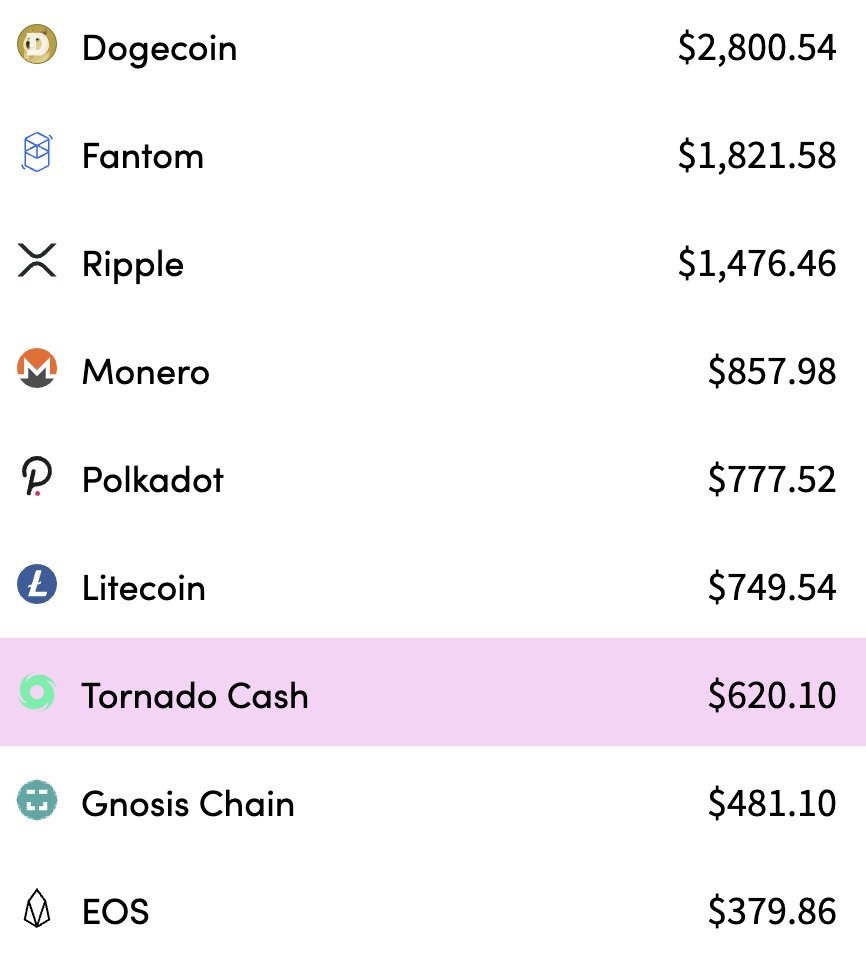 gregosuri's tweet photo. The daily $AKT spend on Akash crossed $2.5k, 2.5x gain from $1k three days ago.

Akash now collects more in daily fees than Fantom, Ripple, Monero, Polkadot, Litecoin and EOS according to https://t.co/2UhMC8DFfG