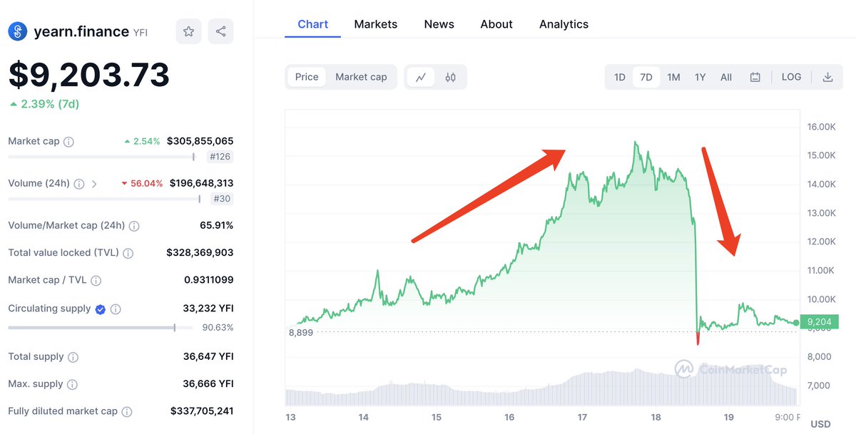 lookonchain's tweet photo. How do people manipulate the price of $YFI to make profits on #dydx?

1/🧵

Here are some of the findings on-chain. https://t.co/0iQwXmUy1Y