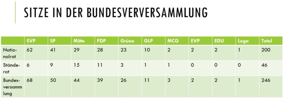 Neue Sitzverteilung im CH-Parlament (beide Kammern): total 246. Mitte/SP/Grüne/EVP kommen kumuliert auf 122, fast eine Mehrheit. Mit GLP wärs eine satte Mehrheit von 136. Daraus lässt sich was machen, auch bei der Bundesratswahl:Cassis (FDP) raus, Grüne od.GLP rein. Zweckbündnis!