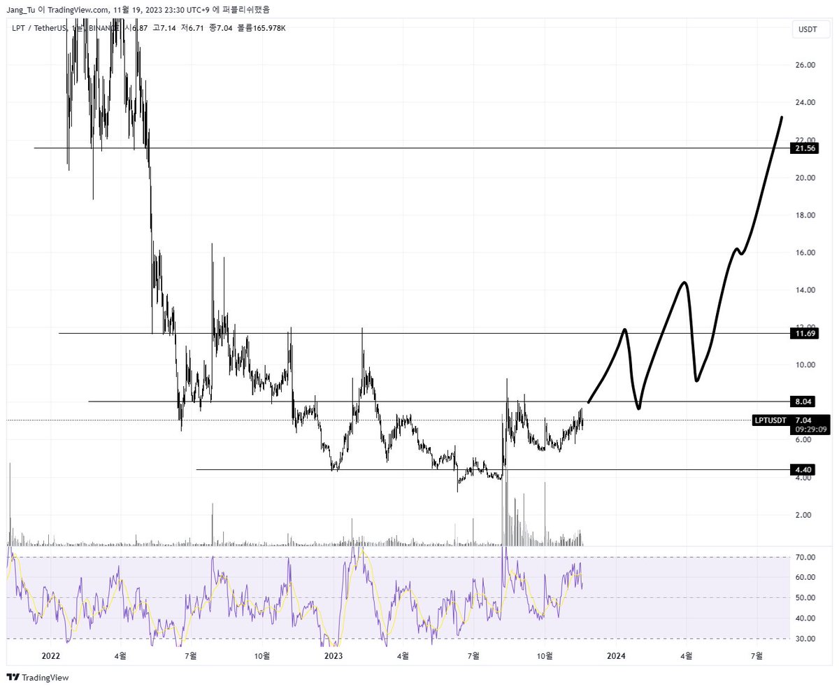 <a href="/XD210K/">🦉𝕏D</a> looks bullish
$RUNE > $AVAX > $LPT