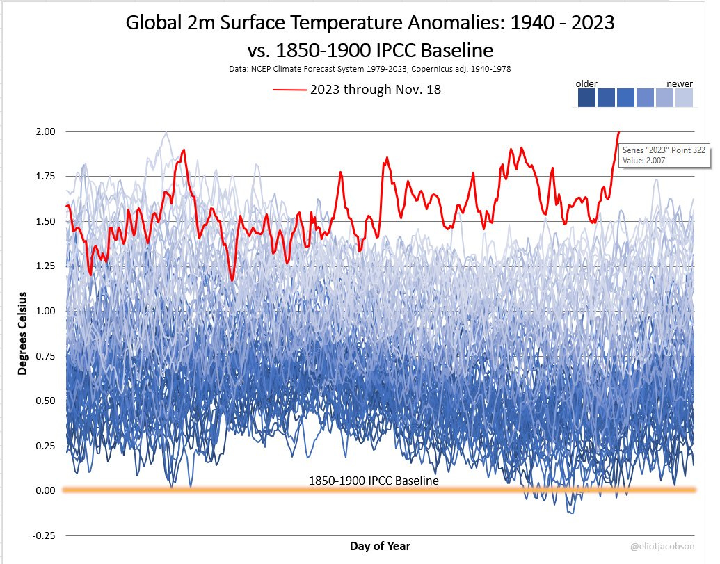 'Yesterday, Nov. 18, 2023, the planet’s temperature went past the 2.0 degree Celsius barrier for the first time. It’s temporary—but it’s a terrible reminder that we’re now in the desperate end game for global warming' — @billmckibben