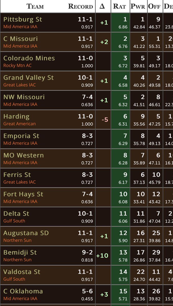 Mike Racy (@miaa_racy) on Twitter photo Updated Top 15 <a href="/NCAADII/">NCAA Division II</a> power ranking after 1st round of the #D2 🏈 - as compiled by <a href="/masseyratings/">Ken Massey</a> (measures performance and strength of schedule) Updated Top 15 <a href="/NCAADII/">NCAA Division II</a> power ranking after 1st round of the #D2 🏈 - as compiled by <a href="/masseyratings/">Ken Massey</a> (measures performance and strength of schedule)