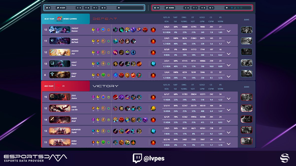 ¡Histórica victoria para <a href="/T1LoL/">T1 LoL</a>  en la final de los #Worlds2023 !🏆

Con un impresionante 3-0 sobre <a href="/WeiboGamingLoL/">Weibo Gaming TapTap</a> , se coronan como campeones mundiales por cuarta vez. 🎮

Accede a todas las estadísticas de esta épica final en esportsdata.gg📊 
#LeagueOfLegends