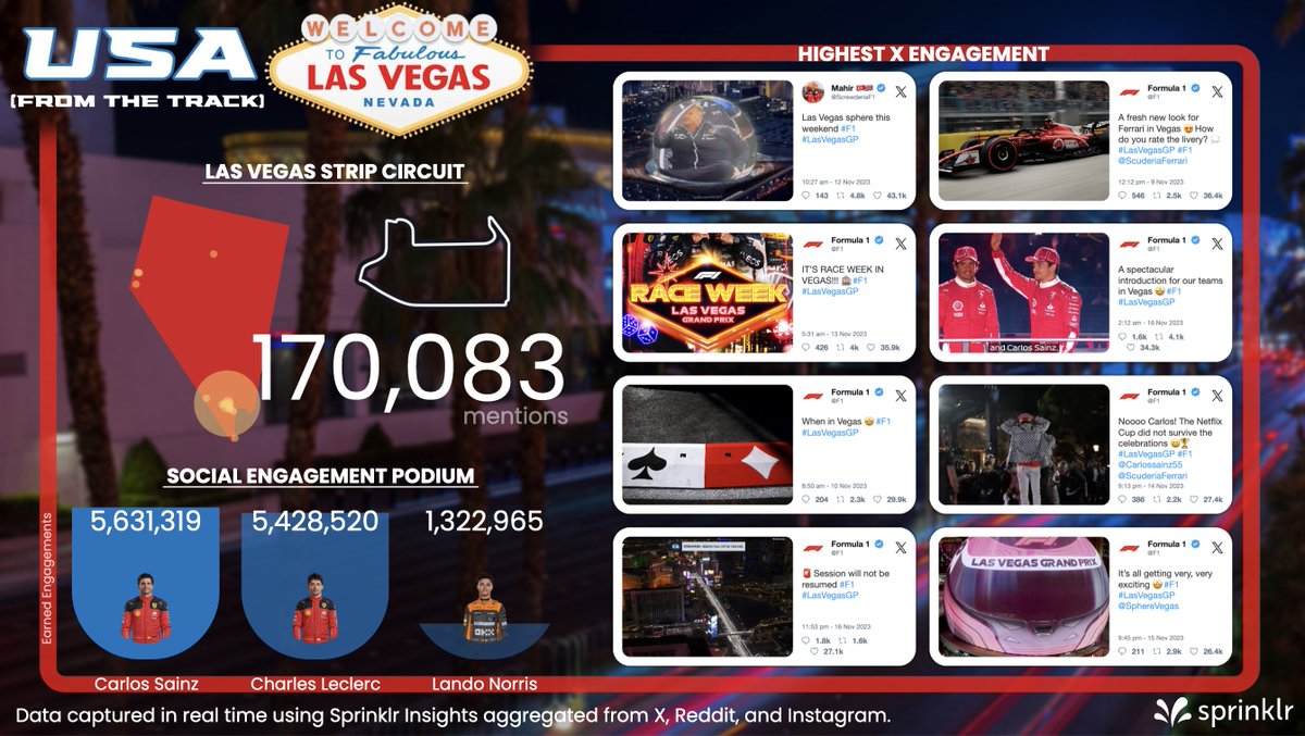 MaasNL's tweet photo. What happens in Vegas... 🏎️ 💨 

Track all the top digital conversations this weekend at the @f1 #LasVegasGP with @Sprinklr's real-time data presentation! https://t.co/61e6Uj2sCT https://t.co/evAYpjZ7T8