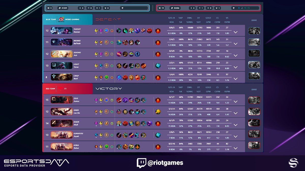 Historic victory for <a href="/T1LoL/">T1 LoL</a>  in the #Worlds2023  final!🏆

With an impressive 3-0 over <a href="/WeiboGamingLoL/">Weibo Gaming TapTap</a> , they secure their fourth world championship.🌍🎮

Access all the statistics from this epic final at esportsdata.gg 📊 
#LeagueOfLegends
