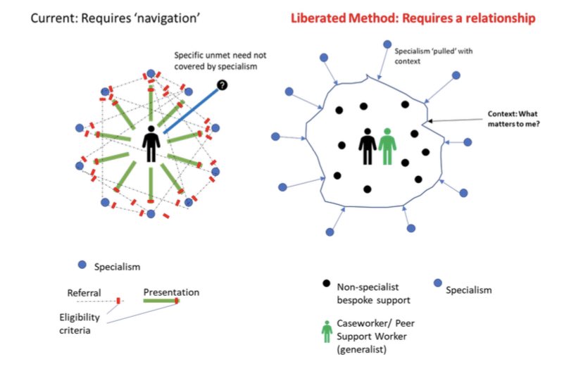 Services built bespoke around relationships that recognise the variability &amp; potential of real lives, rather than processes, which cannot.

<a href="/MarkAdamSmith/">Mark Adam Smith</a>’s Liberated Method  is powerful must-read for anyone involved in public service reform <a href="/CFNorthumbria/">Changing Futures Northumbria</a> changingfuturesnorthumbria.co.uk/rethinking-pub…