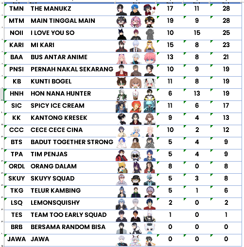 CNDRMW_Prod's tweet photo. 🔥 Evening Challenger!!! 🔥

VRally MCL Series Skrim #1 telah selesai dan berjalan dengan lancar! 

Kami persembahkan hasil pertandingan pada 3 match yang telah dilaksanakan pada skrim kali ini!!! 💪

#VRallyMiniCutomLobbySeries #VRallyMCL #VRally #VTuberID #ApexLegends #eSports https://t.co/x44RDskTmz