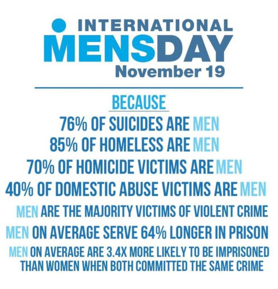 How can it be #HappyinternationalMensDay ? 
#HappyInternationalMensDay2023