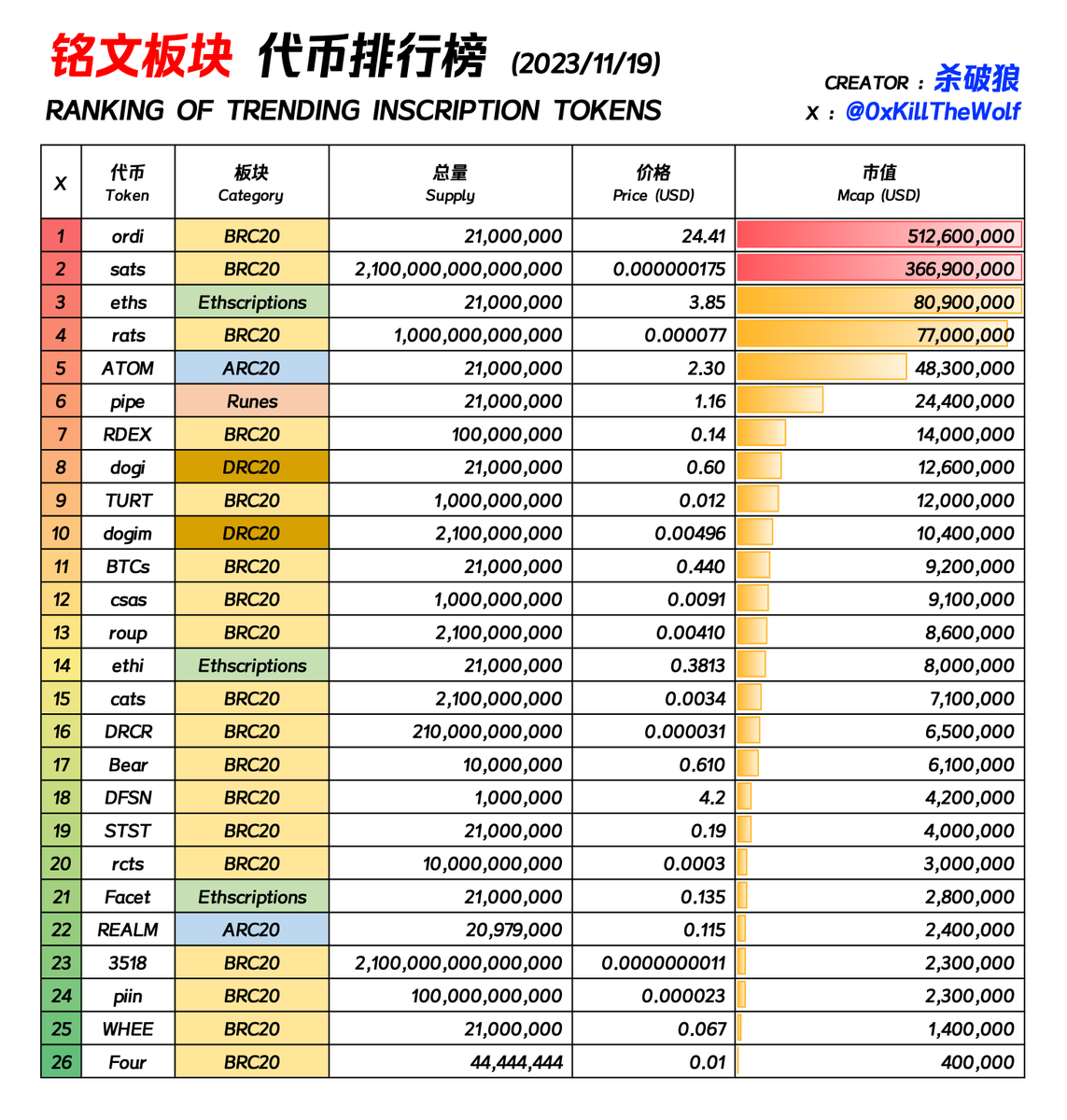 wolfyxbt's tweet photo. 更新了 铭文板块热门代币排行榜 供大家参考

如有遗漏，欢迎在评论区补充，下次更新会补上（高市值 & 高交易量的代币优先）。  

本文由火币 #HTX @HuobiGlobal 赞助